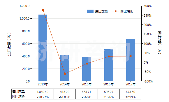 2013-2017年中國其他硅質(zhì)化石粗粉及類似的硅質(zhì)土(不論是否煅燒,表觀比重不超過1)(HS25120090)進口量及增速統(tǒng)計